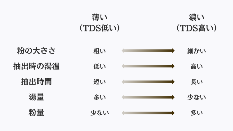 コーヒーとTDSの関係