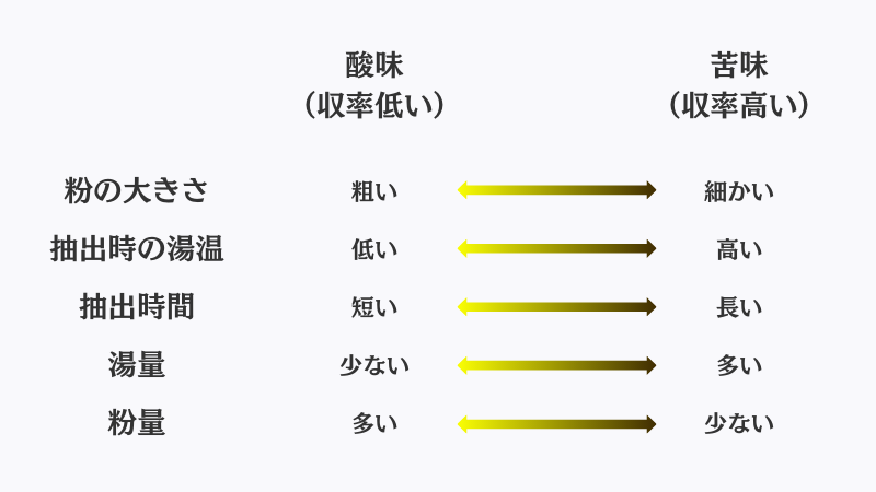 コーヒーと収率の関係